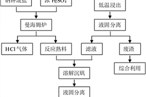 鈉鉀混合氯鹽高效分離聯(lián)產HCl的方法