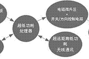 基于無(wú)線光伏的電磁閥控制器