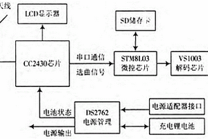 基于Zigbee的太陽(yáng)能無(wú)線電子導(dǎo)游系統(tǒng)