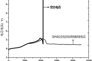 含有電聚合抗過(guò)充添加劑的電解液及其制備方法