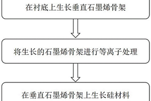 以石墨烯為骨架的硅碳薄膜負(fù)極及制備方法