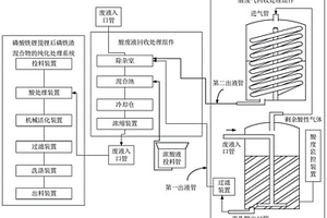 含Al、Cu雜質(zhì)磷鐵渣混合物的純化處理方法及系統(tǒng)