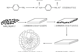 片狀二水磷酸鐵及其制備方法