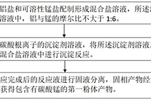 尖晶石型Li<Sub>1.6</Sub>Mn<Sub>1.6</Sub>O<Sub>4</Sub>微球粉體的制備方法