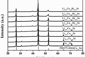 具有高結(jié)構(gòu)穩(wěn)定性的銅硒基熱電材料及其制備方法
