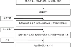 高容量石墨負(fù)極材料及其制備方法和應(yīng)用