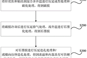 負(fù)極膜及其制備方法和應(yīng)用