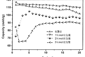 尖晶石LiMn2O4表面包覆 Li4Ti5O12電極材料及其制備方法