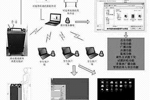 運(yùn)行于雙操作系統(tǒng)的平板電腦移動(dòng)數(shù)字課堂系統(tǒng)