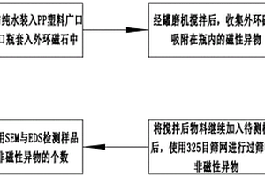 磁石法測定正極材料異物