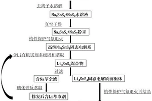 制備Li<Sub>4</Sub>SnS<Sub>4</Sub>硫化物固態(tài)電解質的方法及復合正極