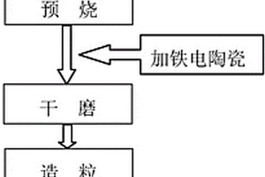 新型的鐵電-鐵磁復(fù)合材料及其制備方法