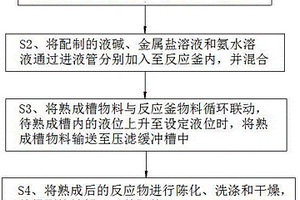 高效混合三元前驅(qū)體的制備方法