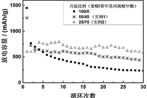 聚醚/聚丙烯酸酯聚合物電解質(zhì)及其制備方法和應(yīng)用