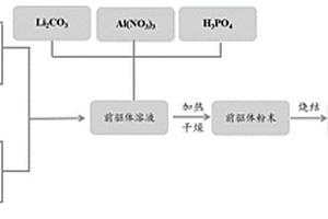 致密度高且尺寸小的固態(tài)電解質(zhì)及其制備方法