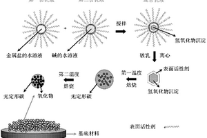 多孔金屬氧化物-碳復(fù)合薄膜電極及其制備方法