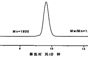 制備乙丙橡膠接枝聚合物的方法