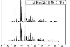 長(zhǎng)余輝水性醇酸樹(shù)脂涂料的制備方法