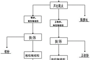 重選法回收廢舊動力電池的方法及跳汰設(shè)備