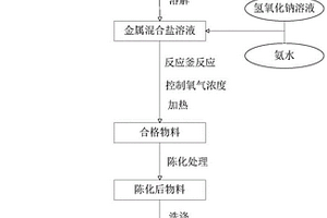 具有多孔隙結構的鎳鈷錳氫氧化物及其制備方法