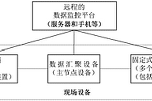 基于物聯(lián)網(wǎng)的農(nóng)業(yè)監(jiān)控系統(tǒng)