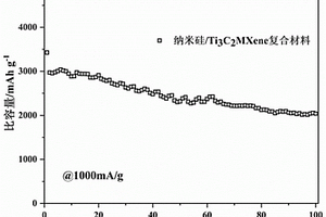 納米硅/MXene復(fù)合材料及其制備方法