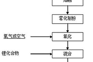 三元正極材料及其生產(chǎn)方法