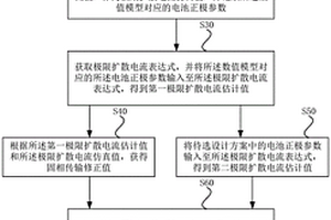 優(yōu)化電池正極參數(shù)的方法、電池設計方法及計算機設備