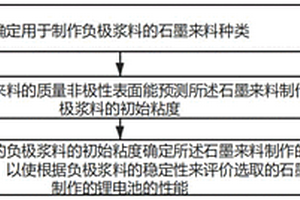 負(fù)極漿料穩(wěn)定性的預(yù)測(cè)方法、系統(tǒng)及存儲(chǔ)介質(zhì)