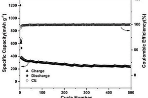 嵌入碳盒介孔壁的Co<Sub>3</Sub>O<Sub>4</Sub>納米顆粒負(fù)極材料