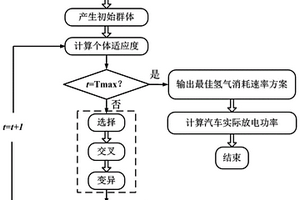 自適應(yīng)遺傳的雙電耦合燃料電池汽車能效優(yōu)化方法