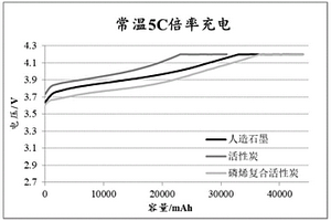 超快充高容量磷烯復(fù)合活性炭材料