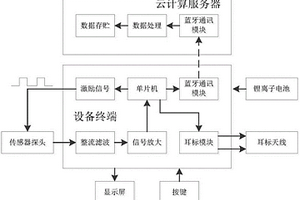 基于云端分析的母豬發(fā)情監(jiān)測儀及系統(tǒng)