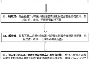 天然微晶石墨負(fù)極材料的制備方法及負(fù)極材料與應(yīng)用