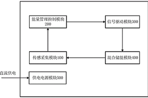 基于門控循環(huán)單元的電動(dòng)汽車能量管理裝置及方法