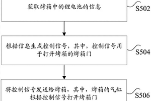 烤箱門控制系統(tǒng)、烤箱門的控制方法及裝置、烤箱