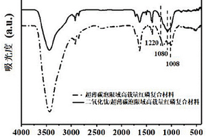 二氧化鈦超薄碳泡限域高載量紅磷復合電極材料及其制備方法