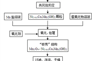 正極材料前驅(qū)體及其制備方法和正極材料