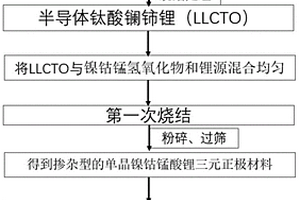 半導(dǎo)體摻雜及氧化劑包覆的單晶三元正極材料及其制備方法