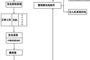 長航時無人機油電混合動力系統(tǒng)及控制方法