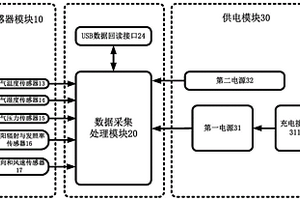 用于高海拔環(huán)境的多要素集成式自動氣象觀測系統(tǒng)