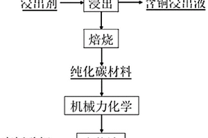 除鎘吸附劑、及其制備方法和用途