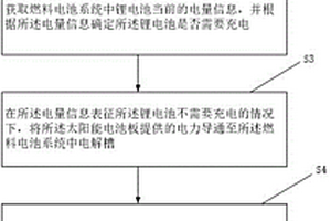 基于光伏發(fā)電的燃料電池系統(tǒng)控制方法及系統(tǒng)