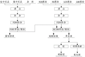 含鎳鈷料協(xié)同處理回收鎳鈷的方法