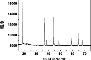 LiNi0.5Mn1.5O4的制備方法