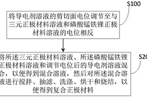 復(fù)合正極材料及其制備方法和應(yīng)用