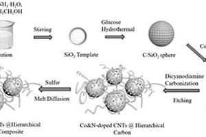 Co-NCNT@HC多級孔碳材料及其制備方法和應(yīng)用