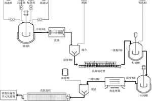 多元復(fù)合氧化物材料及其工業(yè)制備方法