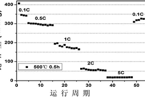 多孔石墨負(fù)極材料及其制備方法與應(yīng)用