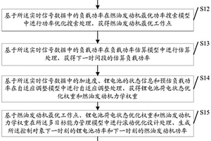 無人機(jī)的混合動(dòng)力系統(tǒng)能量自適應(yīng)控制方法及系統(tǒng)